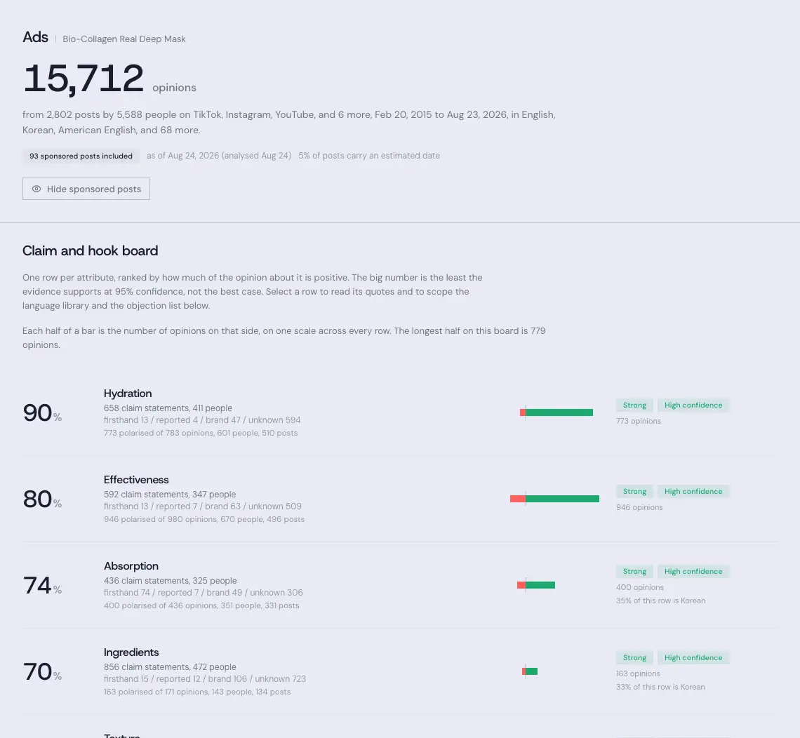 Claim and hook board ranking product attributes by the share of positive opinion the evidence supports at 95% confidence